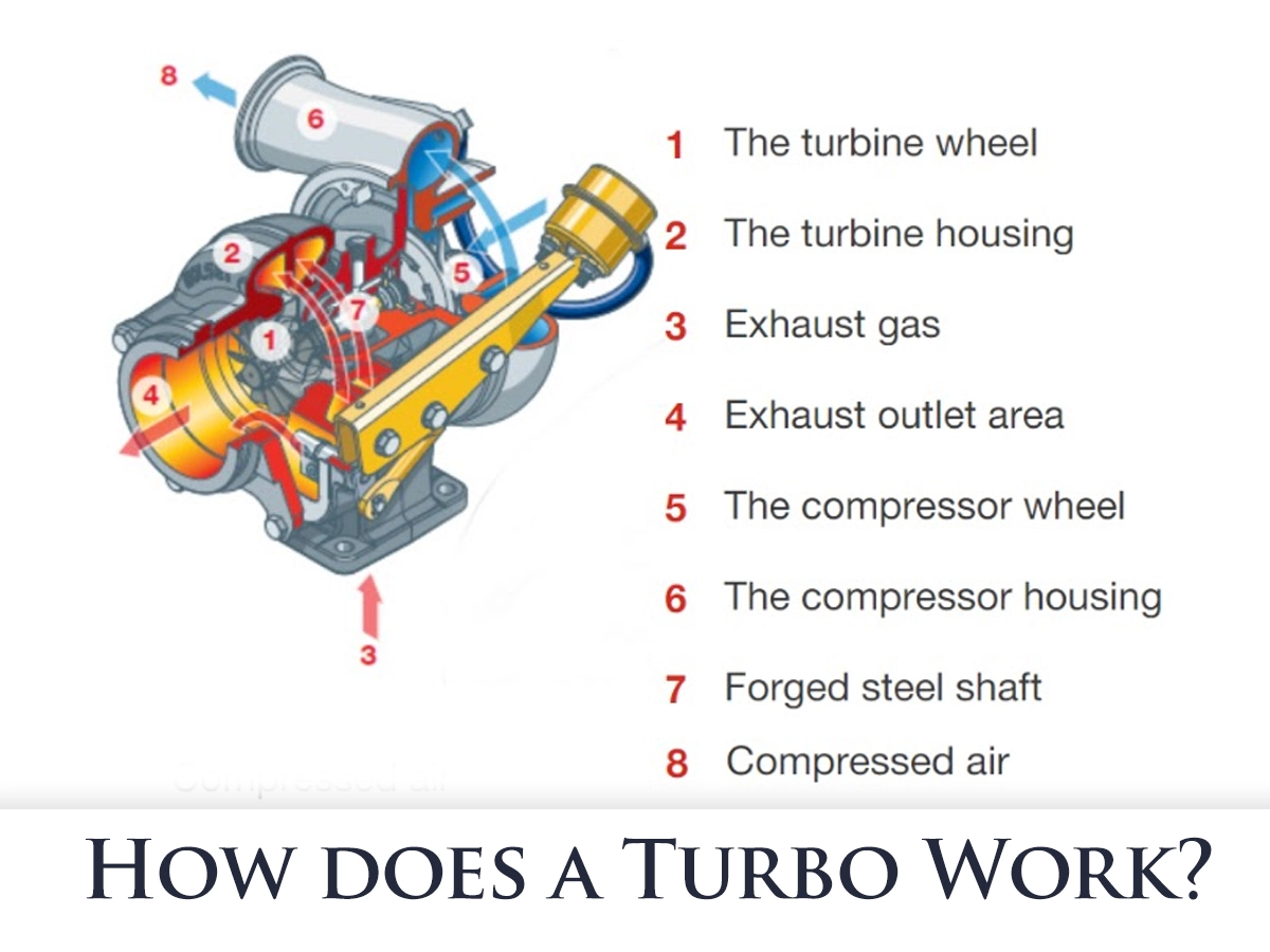 How does a Turbo Work