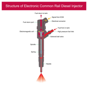 CRDI Injector in Action